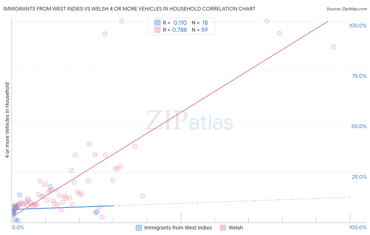 Immigrants from West Indies vs Welsh 4 or more Vehicles in Household