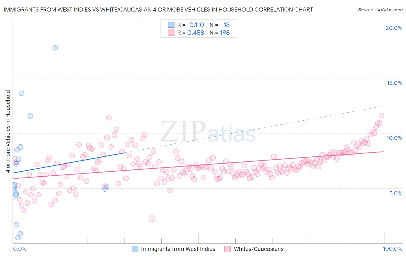 Immigrants from West Indies vs White/Caucasian 4 or more Vehicles in Household