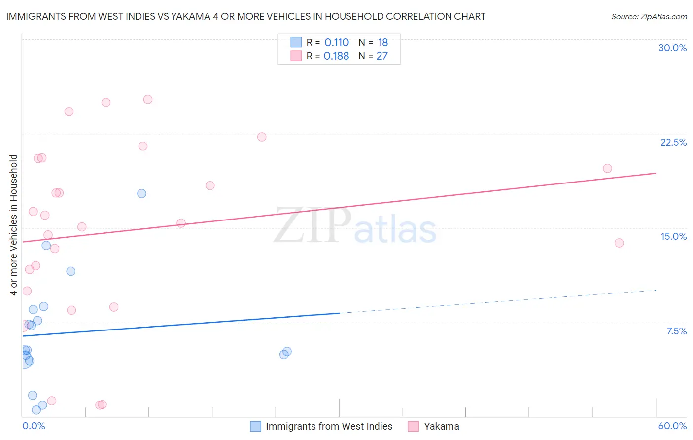 Immigrants from West Indies vs Yakama 4 or more Vehicles in Household