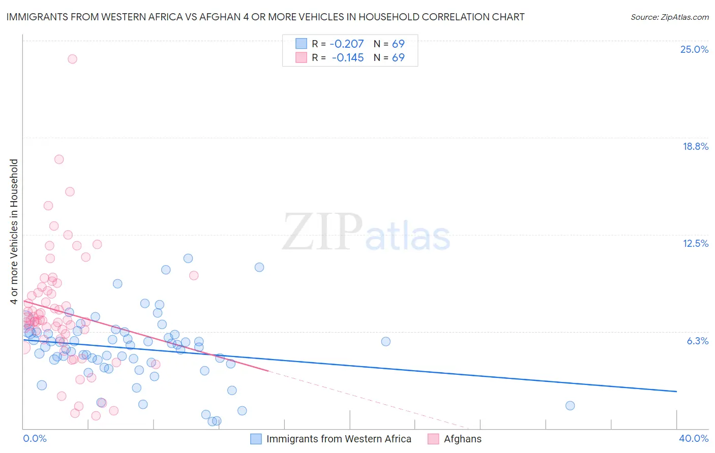 Immigrants from Western Africa vs Afghan 4 or more Vehicles in Household