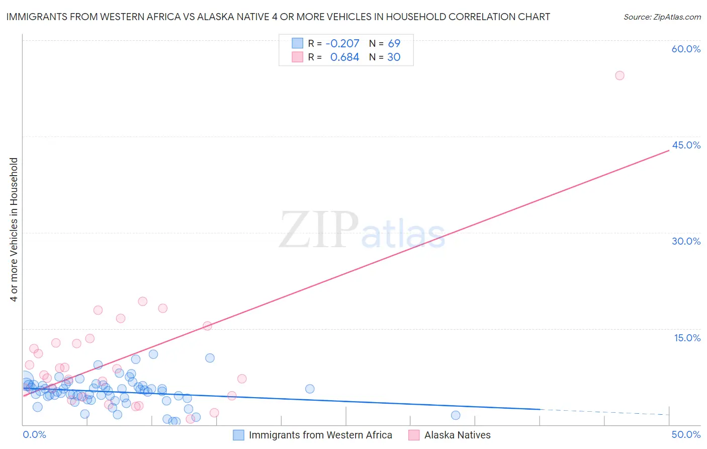 Immigrants from Western Africa vs Alaska Native 4 or more Vehicles in Household