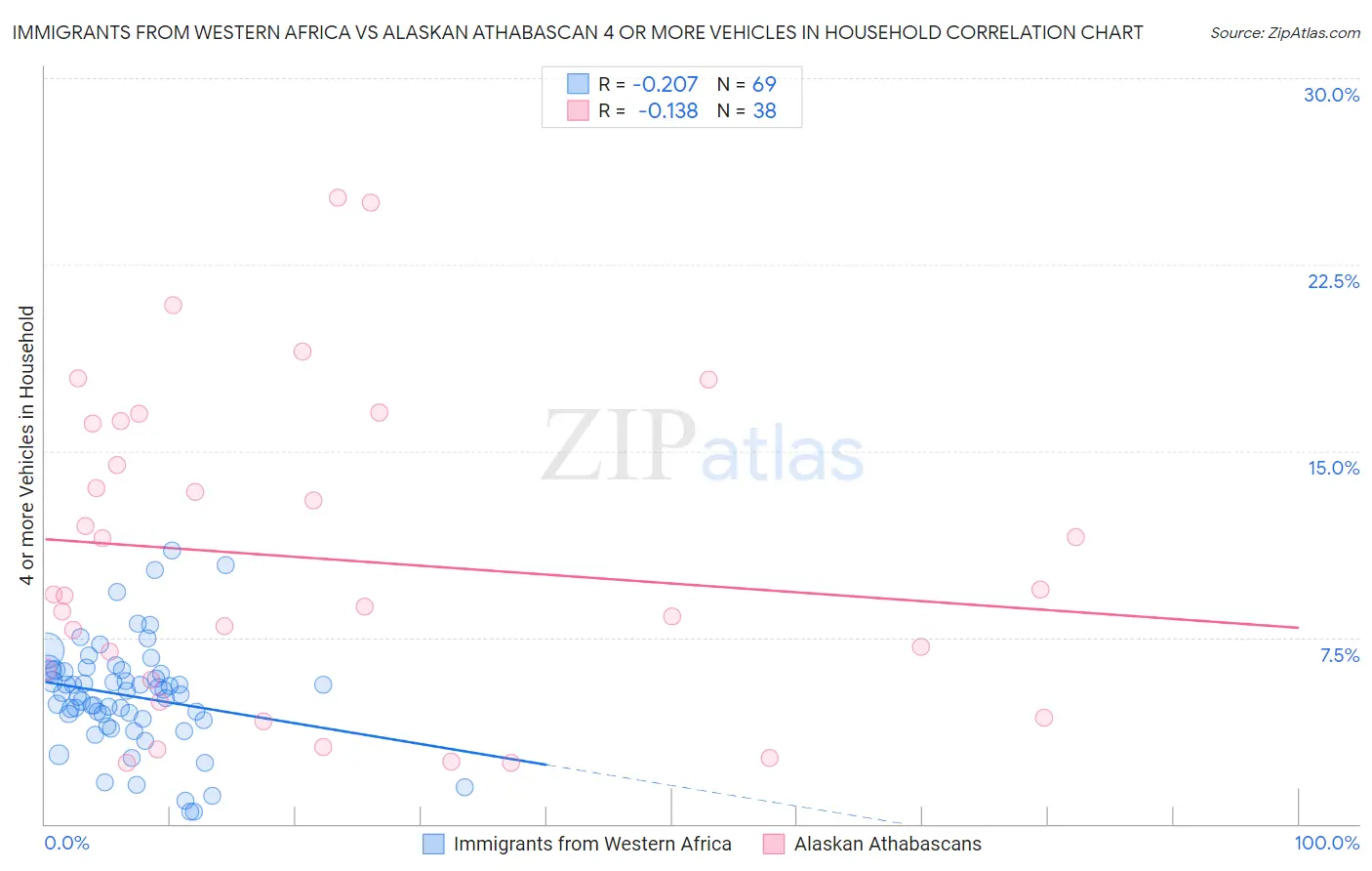 Immigrants from Western Africa vs Alaskan Athabascan 4 or more Vehicles in Household