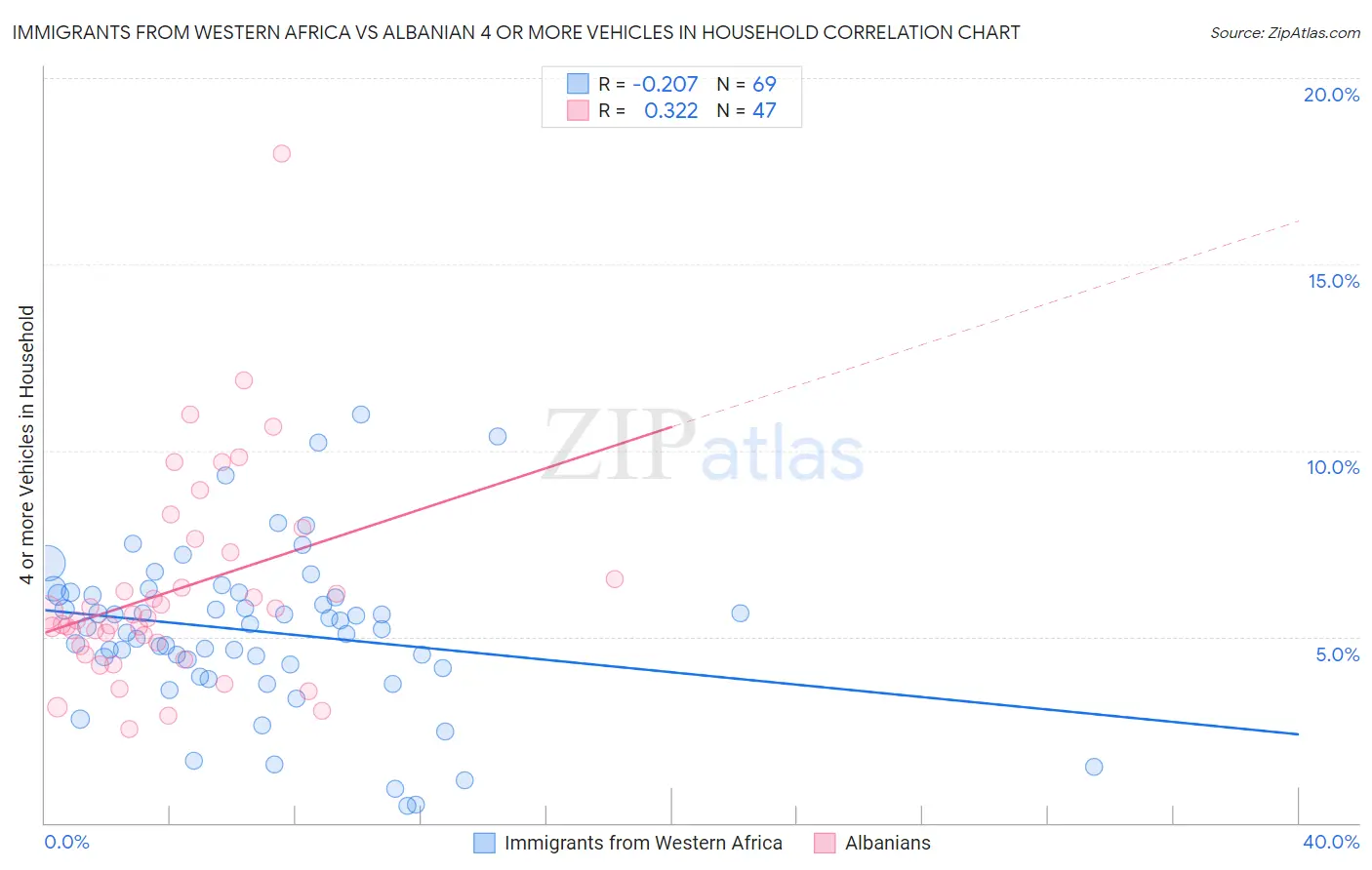 Immigrants from Western Africa vs Albanian 4 or more Vehicles in Household