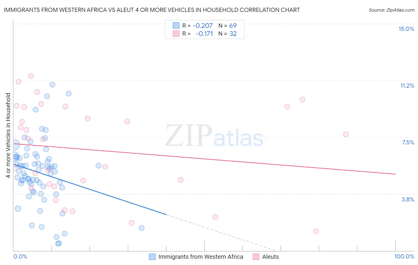 Immigrants from Western Africa vs Aleut 4 or more Vehicles in Household