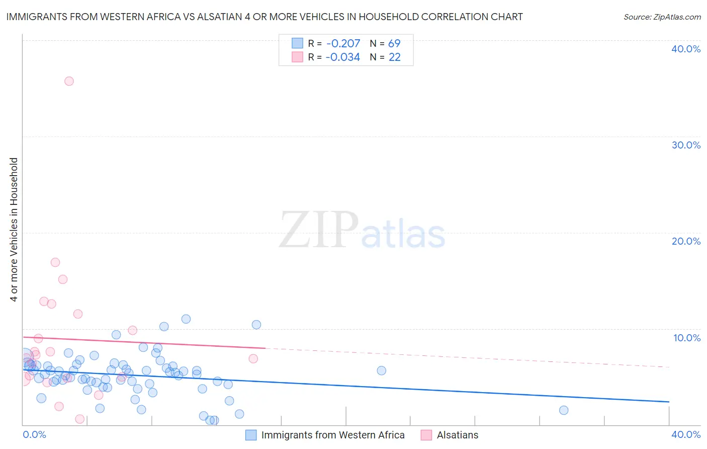 Immigrants from Western Africa vs Alsatian 4 or more Vehicles in Household