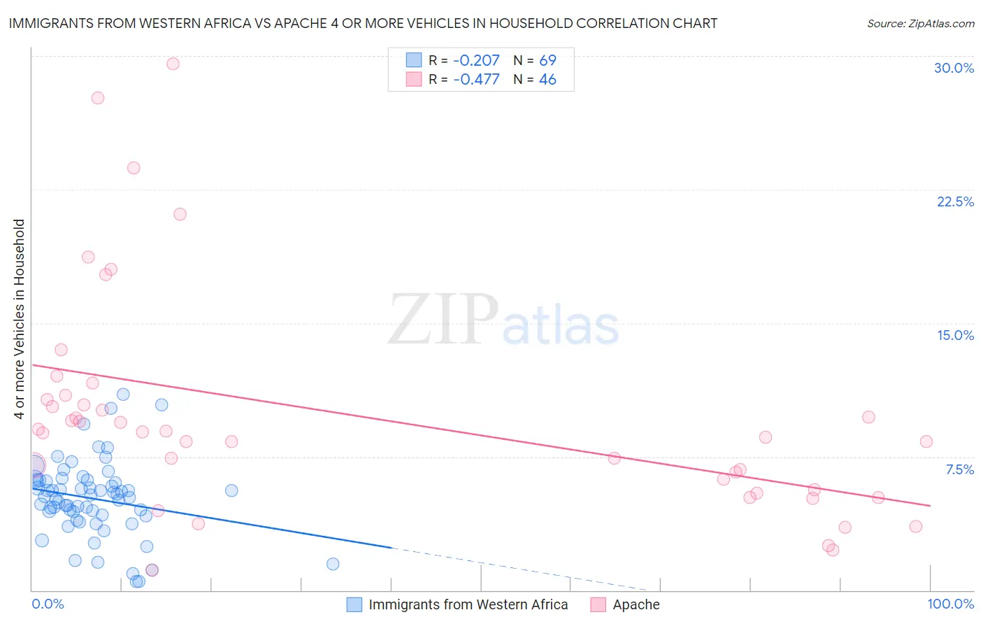 Immigrants from Western Africa vs Apache 4 or more Vehicles in Household