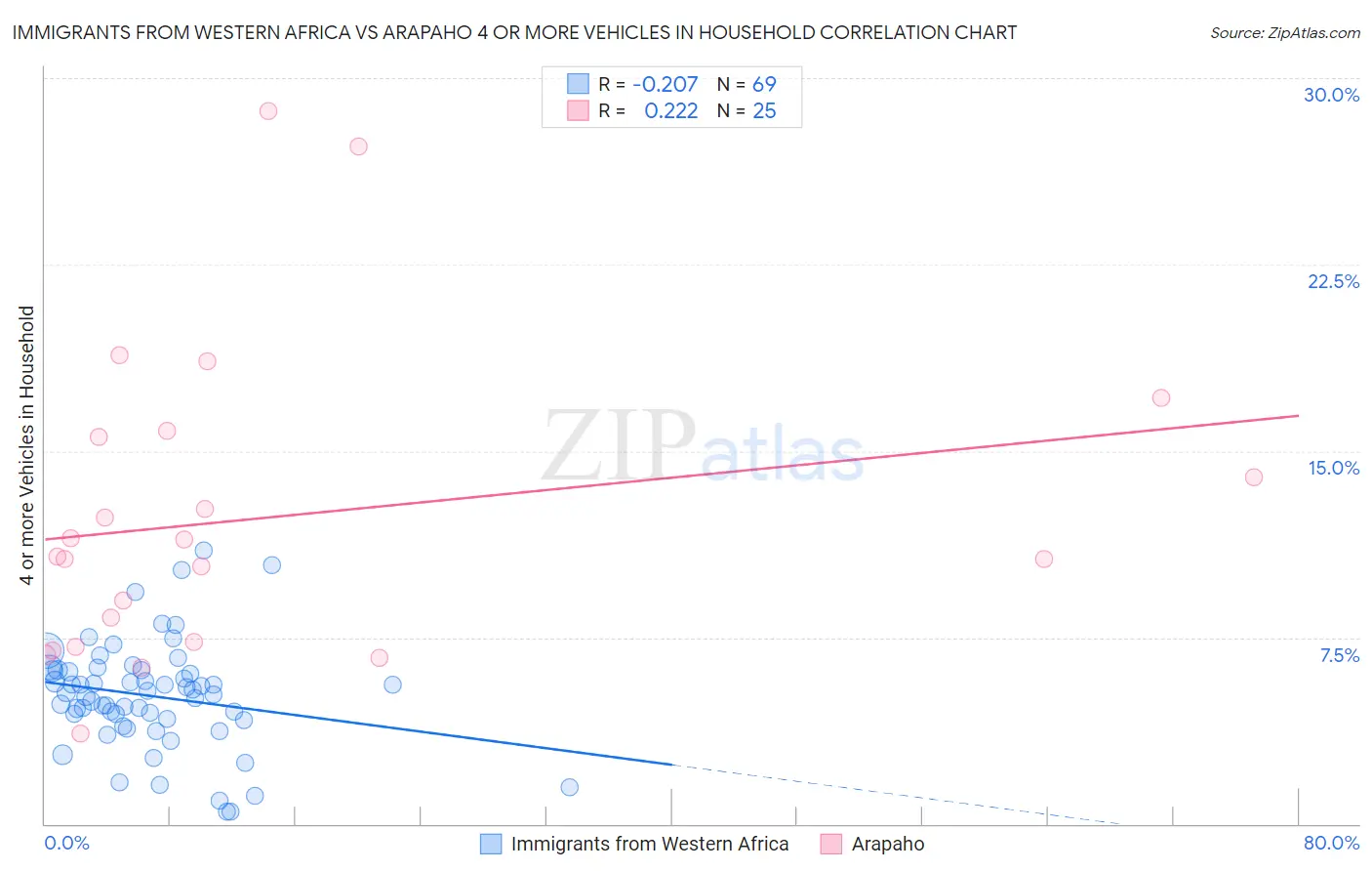 Immigrants from Western Africa vs Arapaho 4 or more Vehicles in Household