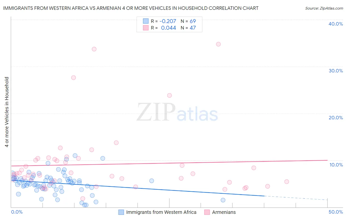 Immigrants from Western Africa vs Armenian 4 or more Vehicles in Household