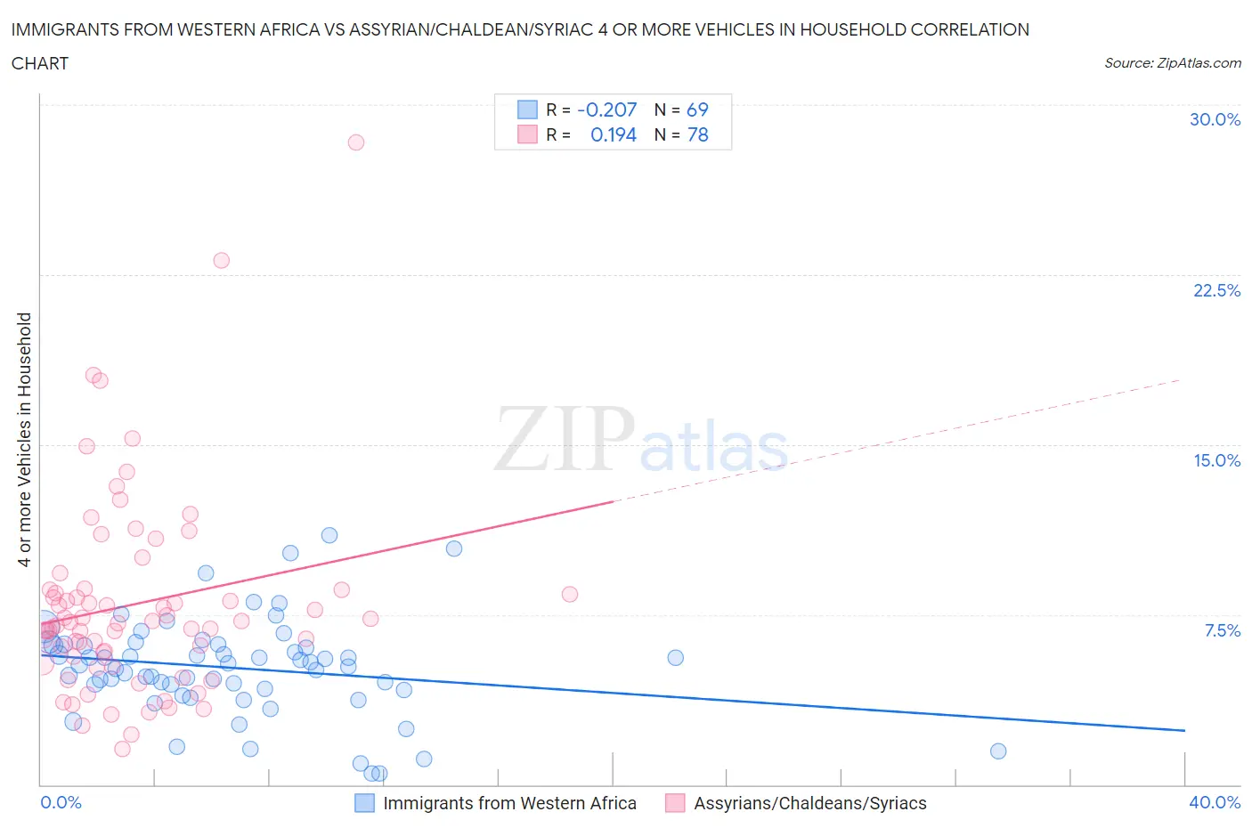 Immigrants from Western Africa vs Assyrian/Chaldean/Syriac 4 or more Vehicles in Household