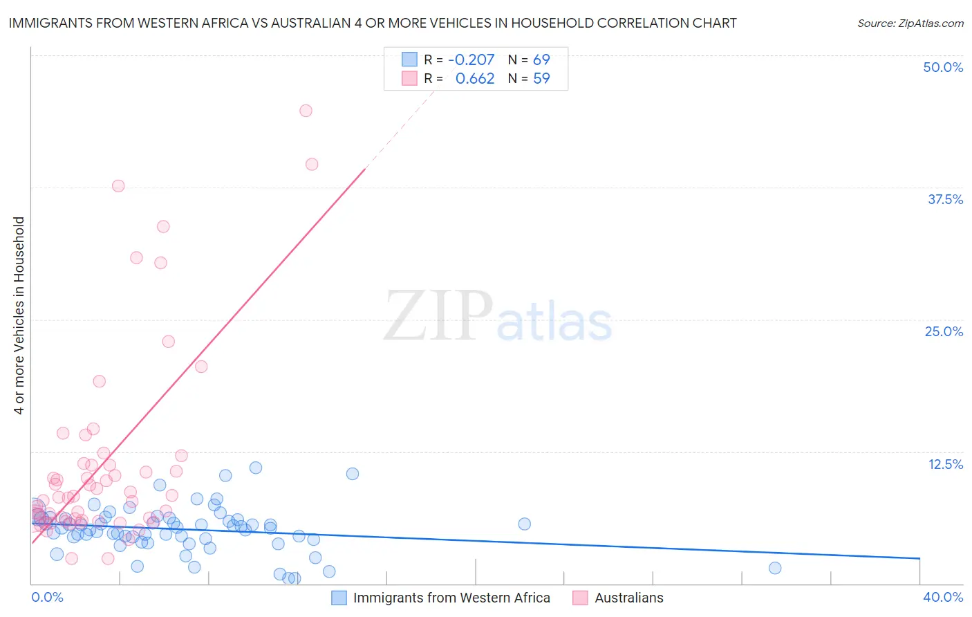 Immigrants from Western Africa vs Australian 4 or more Vehicles in Household