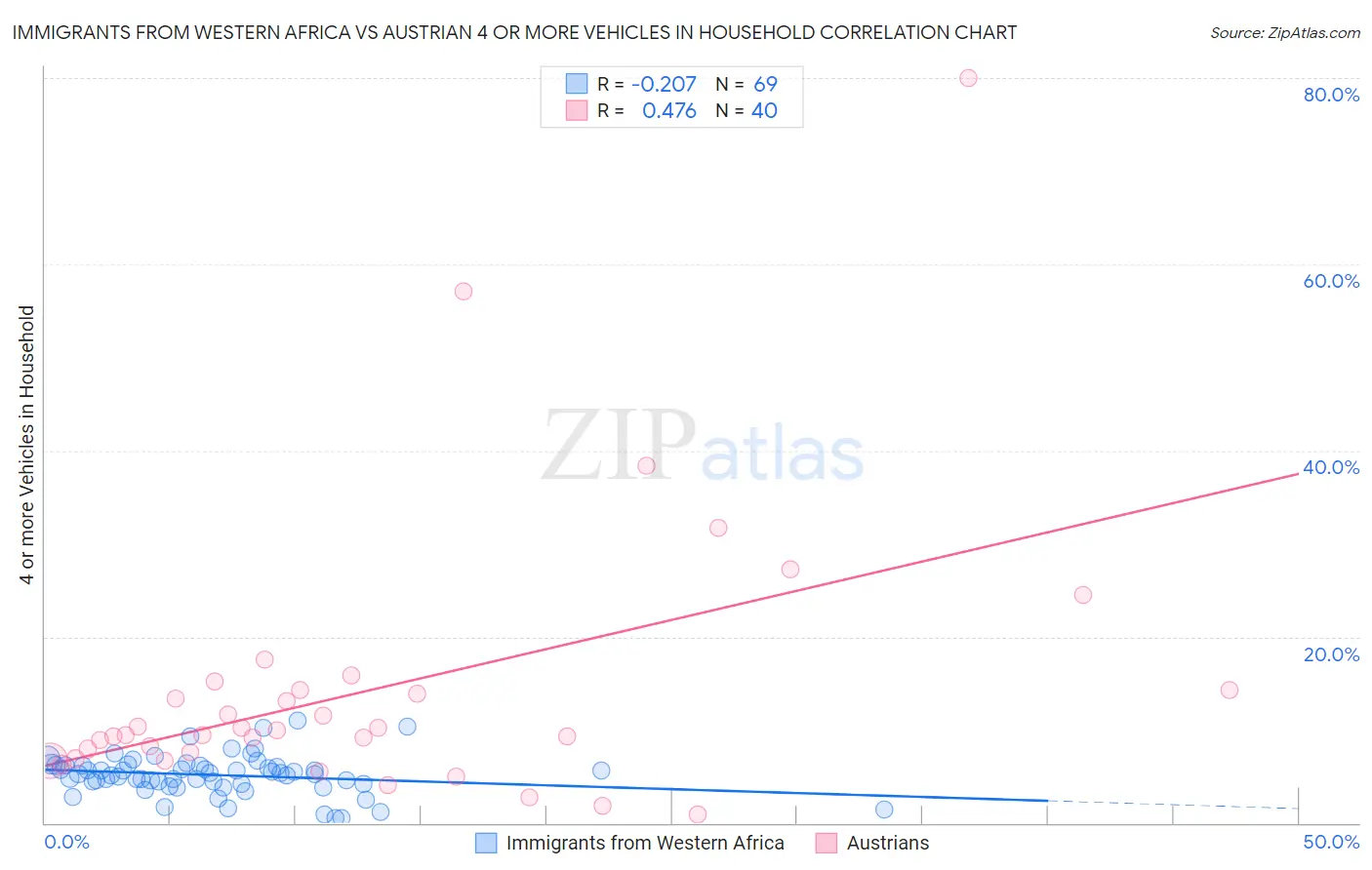 Immigrants from Western Africa vs Austrian 4 or more Vehicles in Household