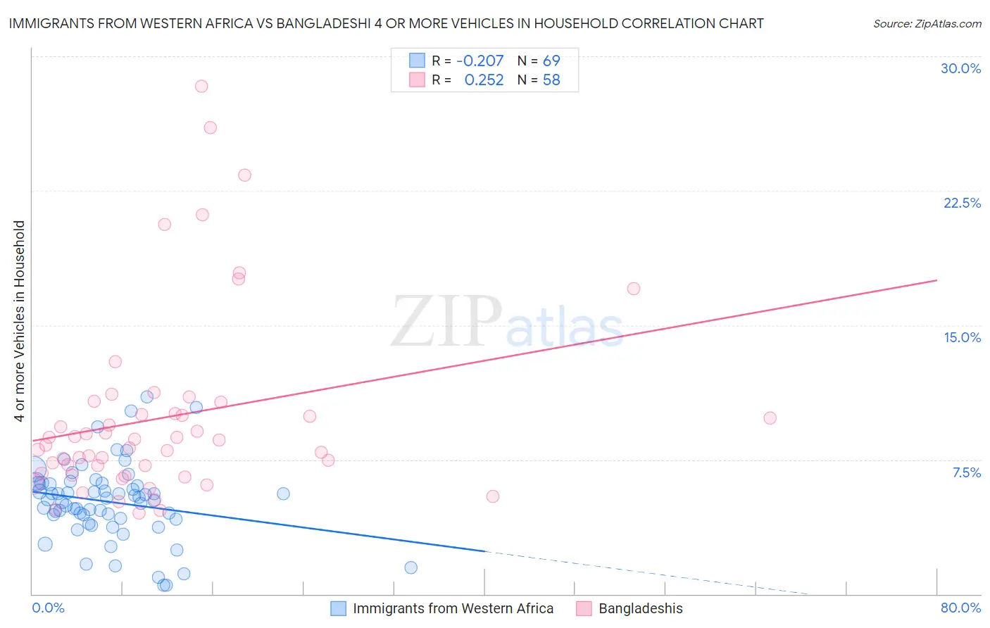 Immigrants from Western Africa vs Bangladeshi 4 or more Vehicles in Household