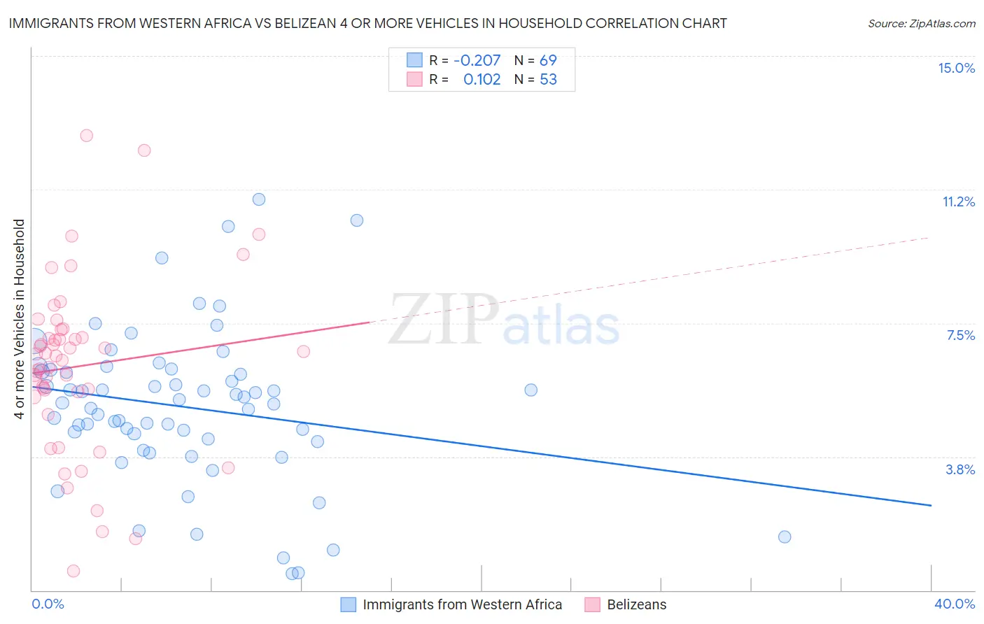 Immigrants from Western Africa vs Belizean 4 or more Vehicles in Household