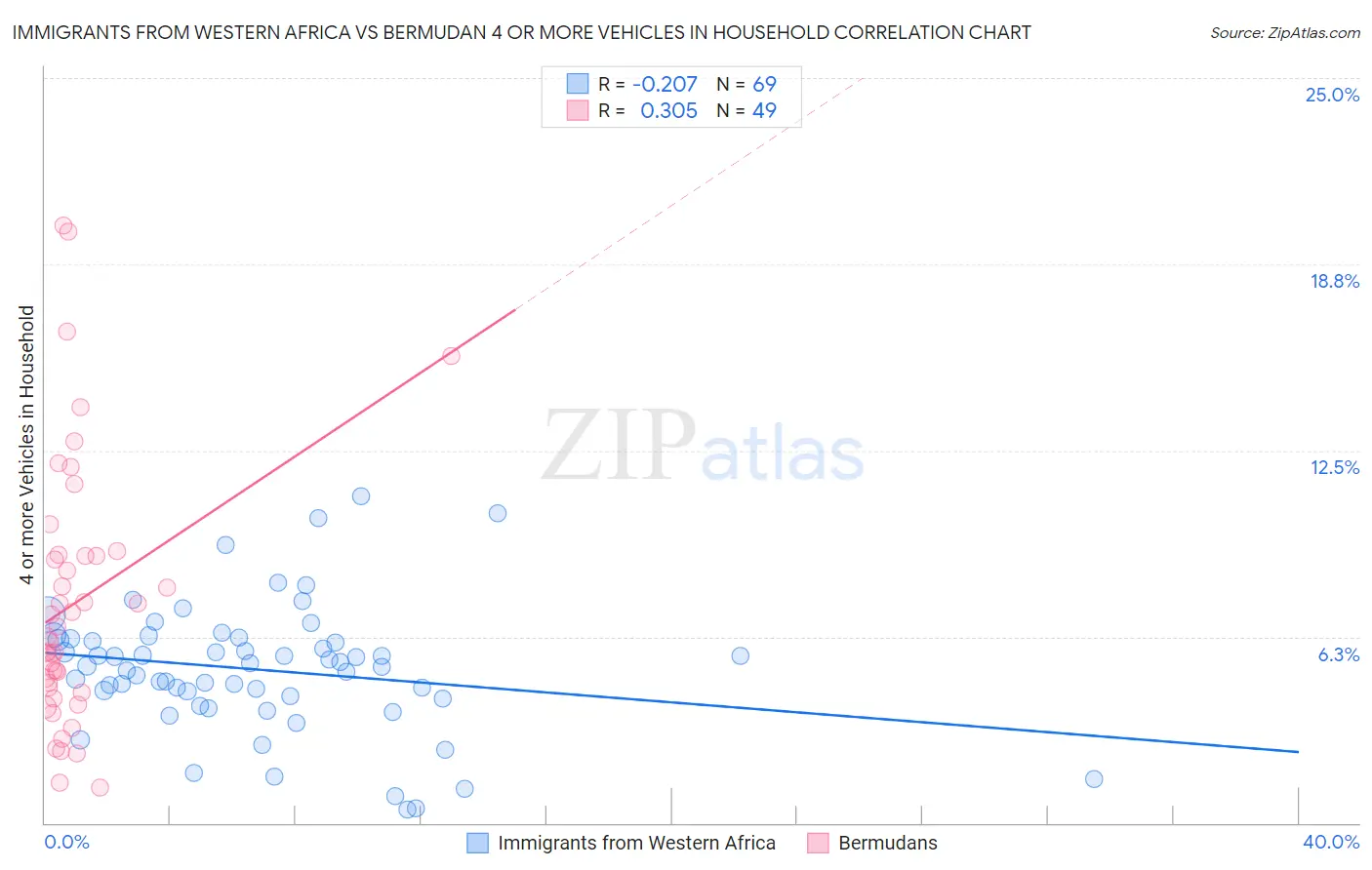 Immigrants from Western Africa vs Bermudan 4 or more Vehicles in Household