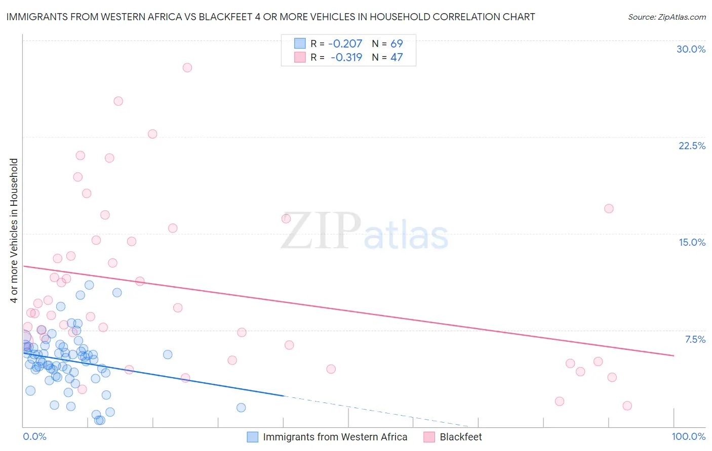 Immigrants from Western Africa vs Blackfeet 4 or more Vehicles in Household