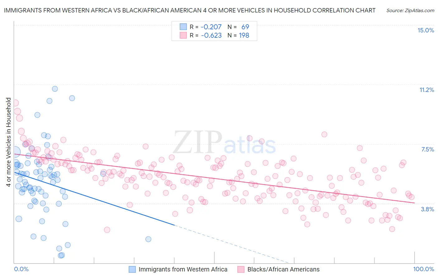 Immigrants from Western Africa vs Black/African American 4 or more Vehicles in Household