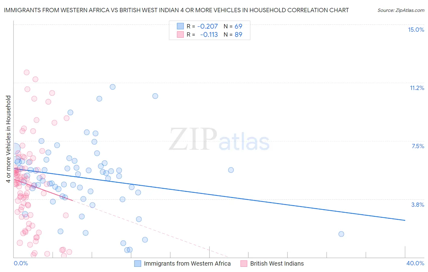 Immigrants from Western Africa vs British West Indian 4 or more Vehicles in Household