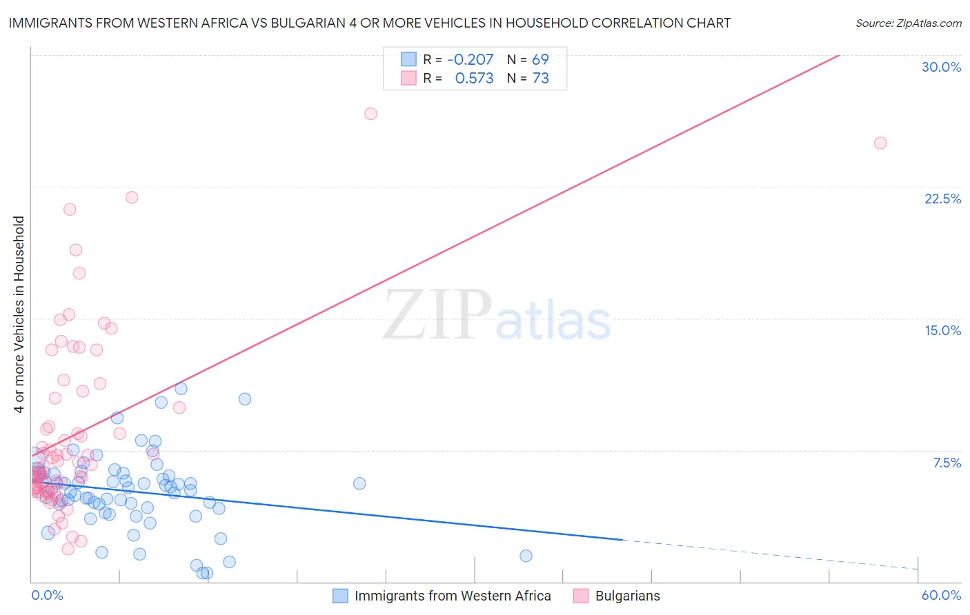Immigrants from Western Africa vs Bulgarian 4 or more Vehicles in Household