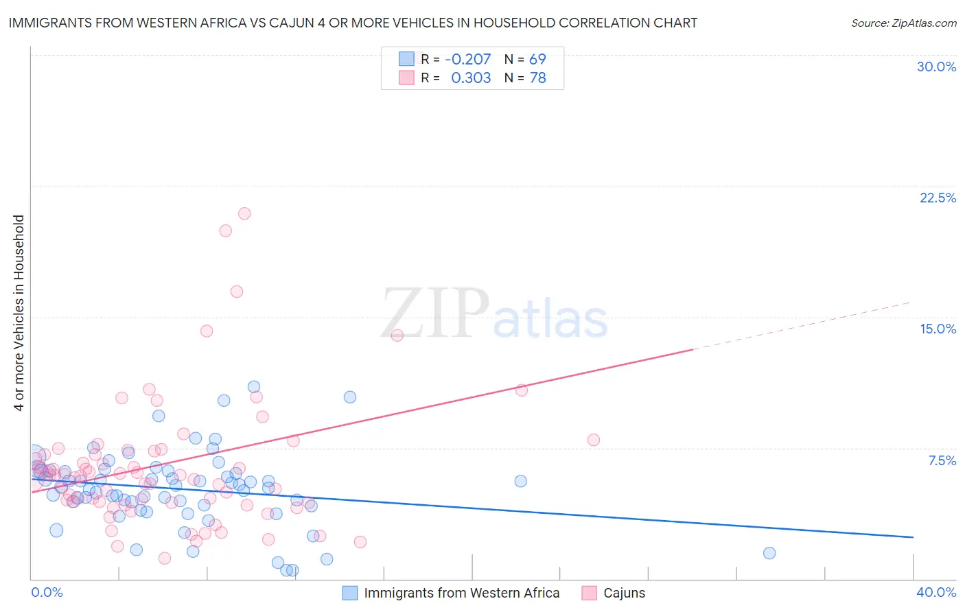Immigrants from Western Africa vs Cajun 4 or more Vehicles in Household