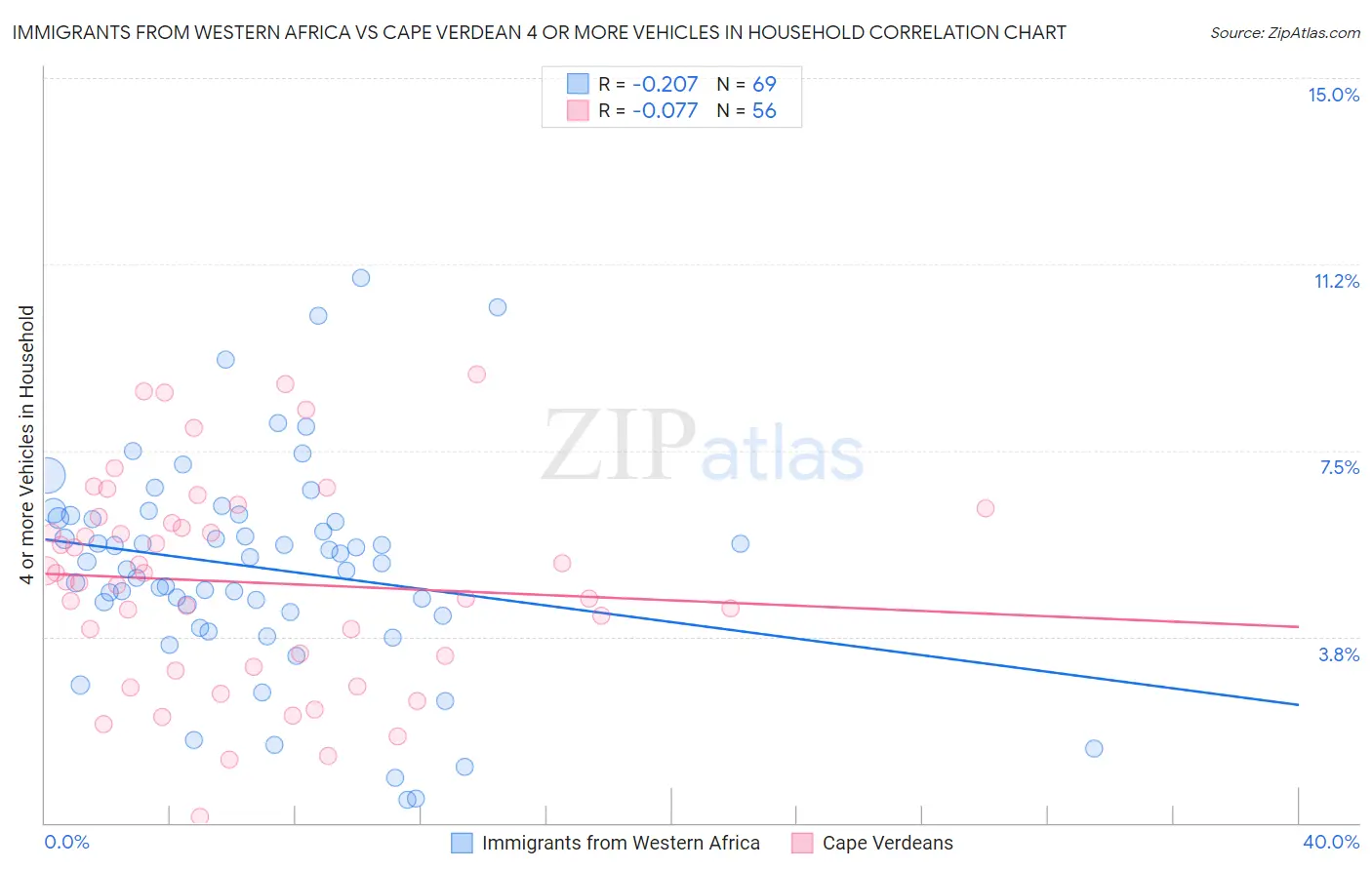 Immigrants from Western Africa vs Cape Verdean 4 or more Vehicles in Household