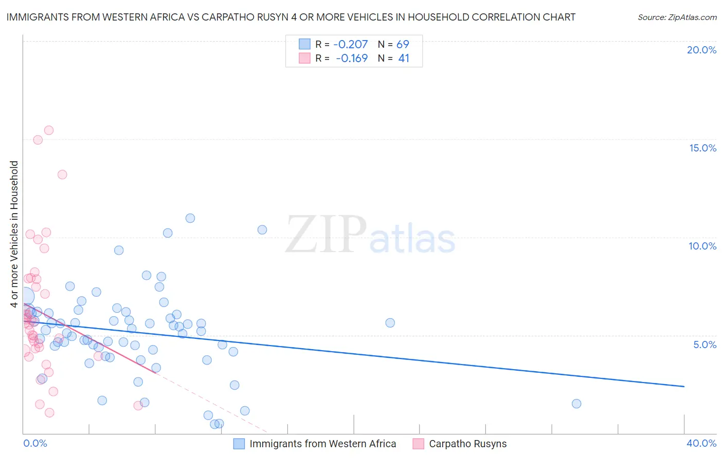 Immigrants from Western Africa vs Carpatho Rusyn 4 or more Vehicles in Household