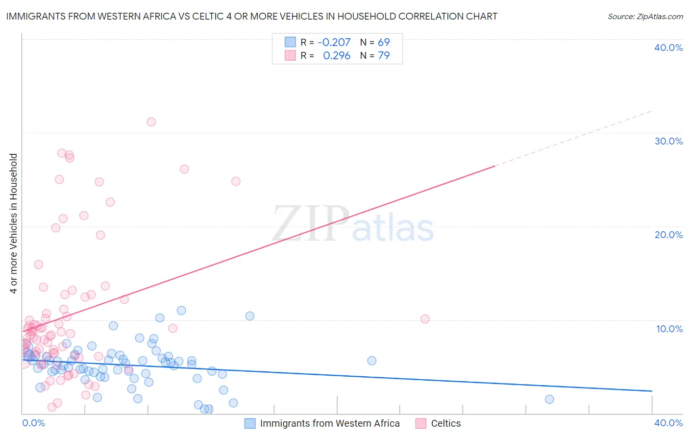 Immigrants from Western Africa vs Celtic 4 or more Vehicles in Household