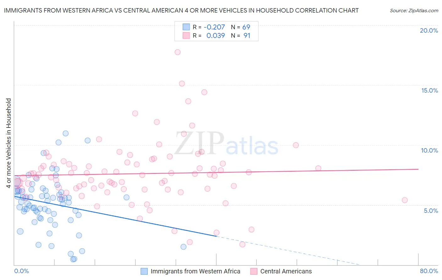 Immigrants from Western Africa vs Central American 4 or more Vehicles in Household