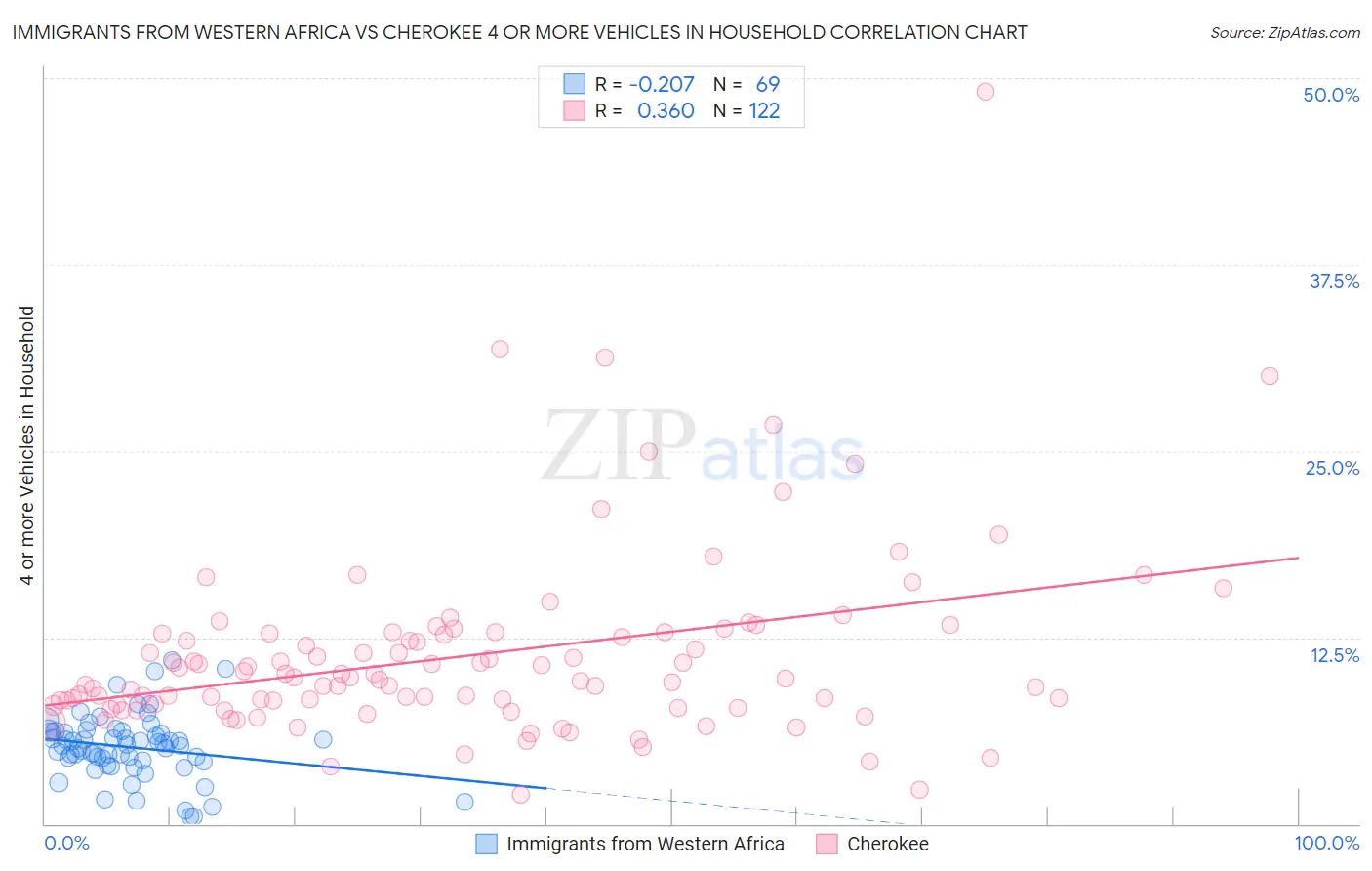 Immigrants from Western Africa vs Cherokee 4 or more Vehicles in Household