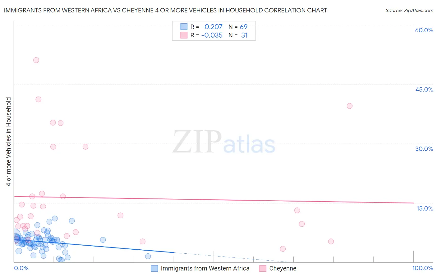 Immigrants from Western Africa vs Cheyenne 4 or more Vehicles in Household