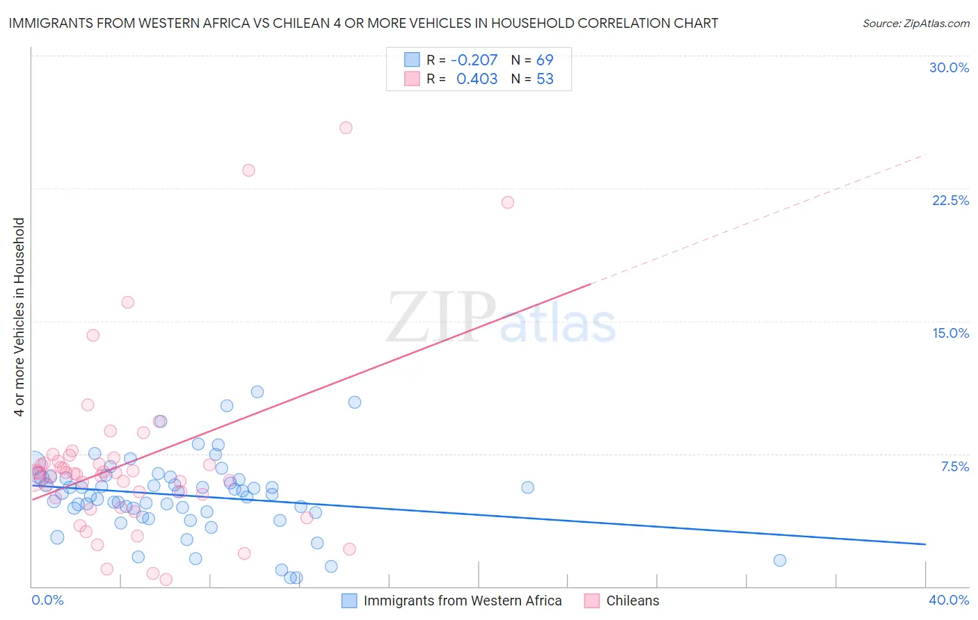 Immigrants from Western Africa vs Chilean 4 or more Vehicles in Household