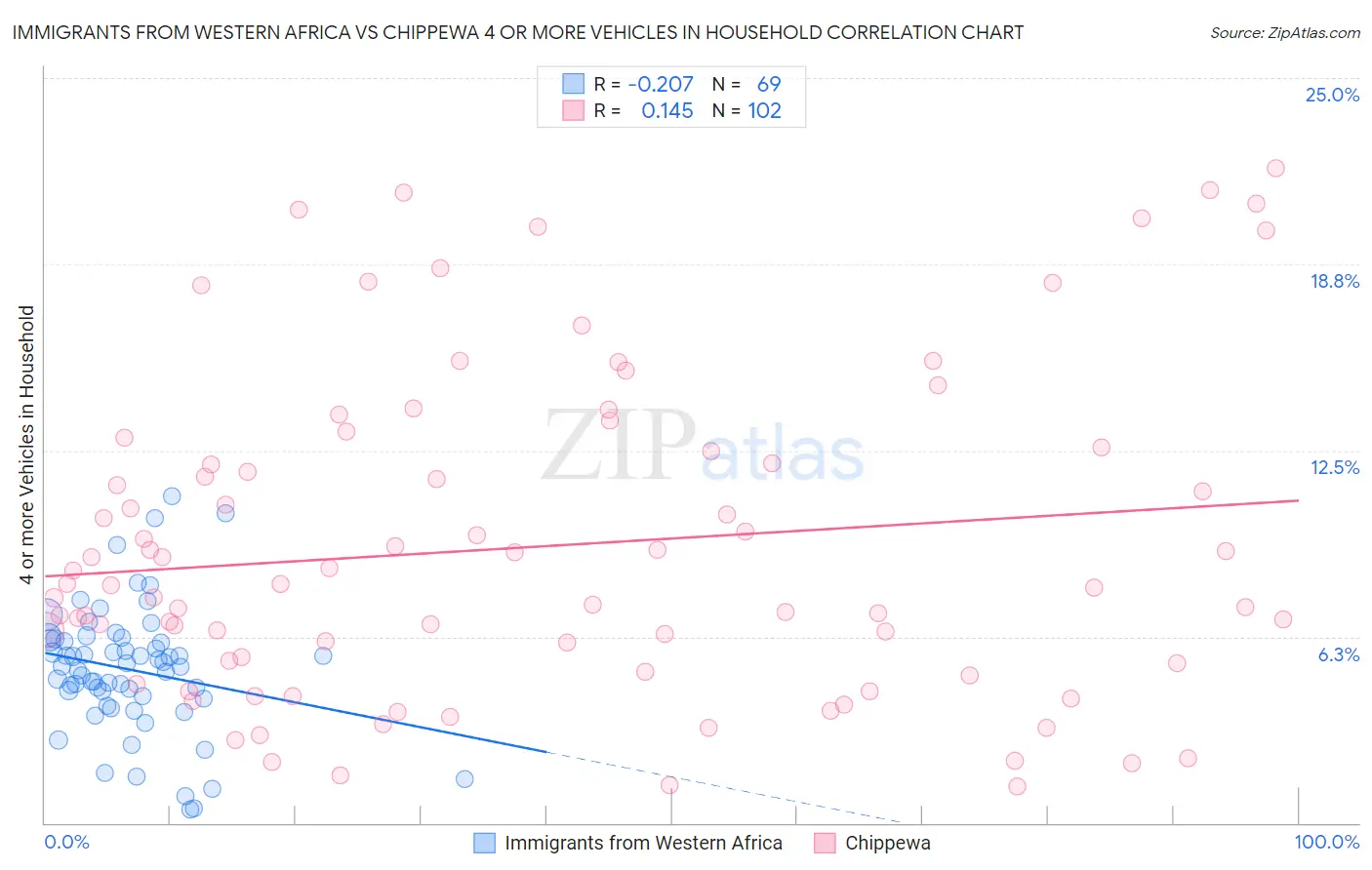Immigrants from Western Africa vs Chippewa 4 or more Vehicles in Household