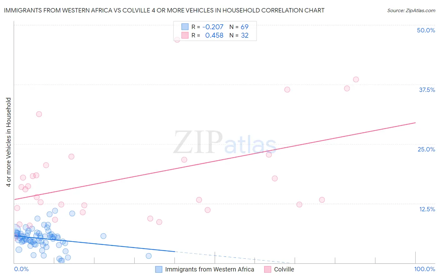 Immigrants from Western Africa vs Colville 4 or more Vehicles in Household