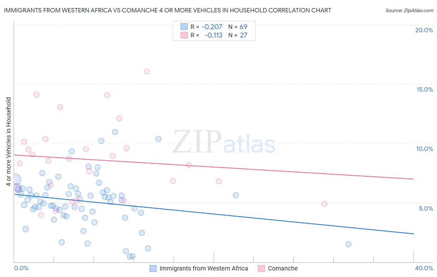 Immigrants from Western Africa vs Comanche 4 or more Vehicles in Household