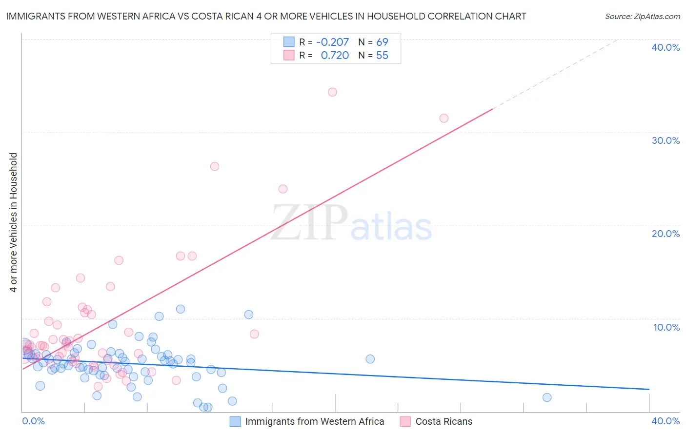 Immigrants from Western Africa vs Costa Rican 4 or more Vehicles in Household