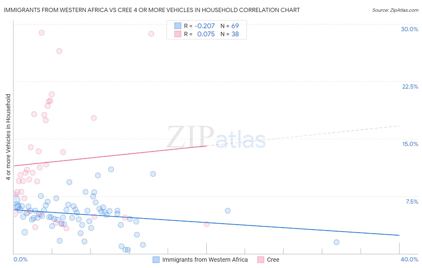 Immigrants from Western Africa vs Cree 4 or more Vehicles in Household