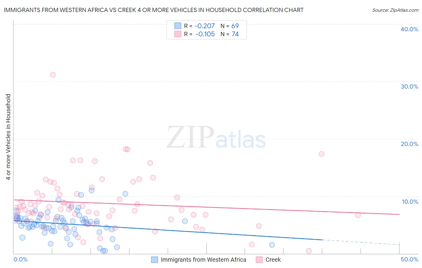 Immigrants from Western Africa vs Creek 4 or more Vehicles in Household