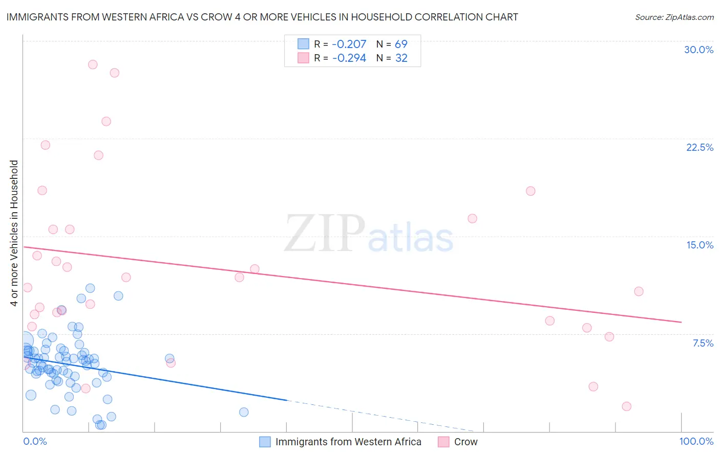 Immigrants from Western Africa vs Crow 4 or more Vehicles in Household