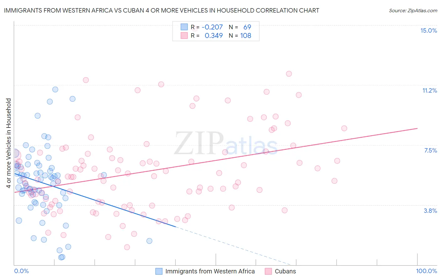 Immigrants from Western Africa vs Cuban 4 or more Vehicles in Household