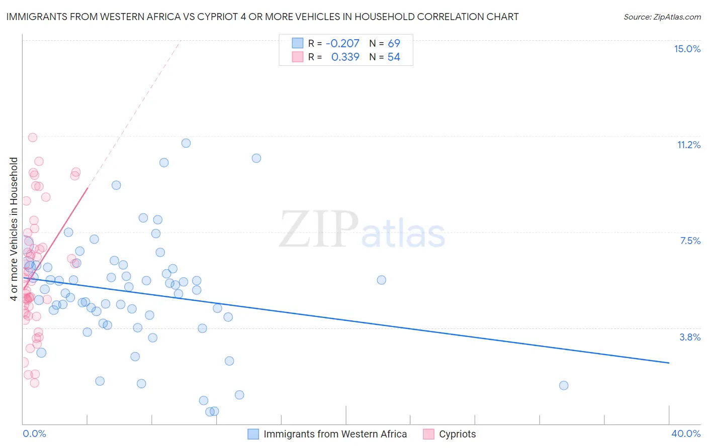 Immigrants from Western Africa vs Cypriot 4 or more Vehicles in Household