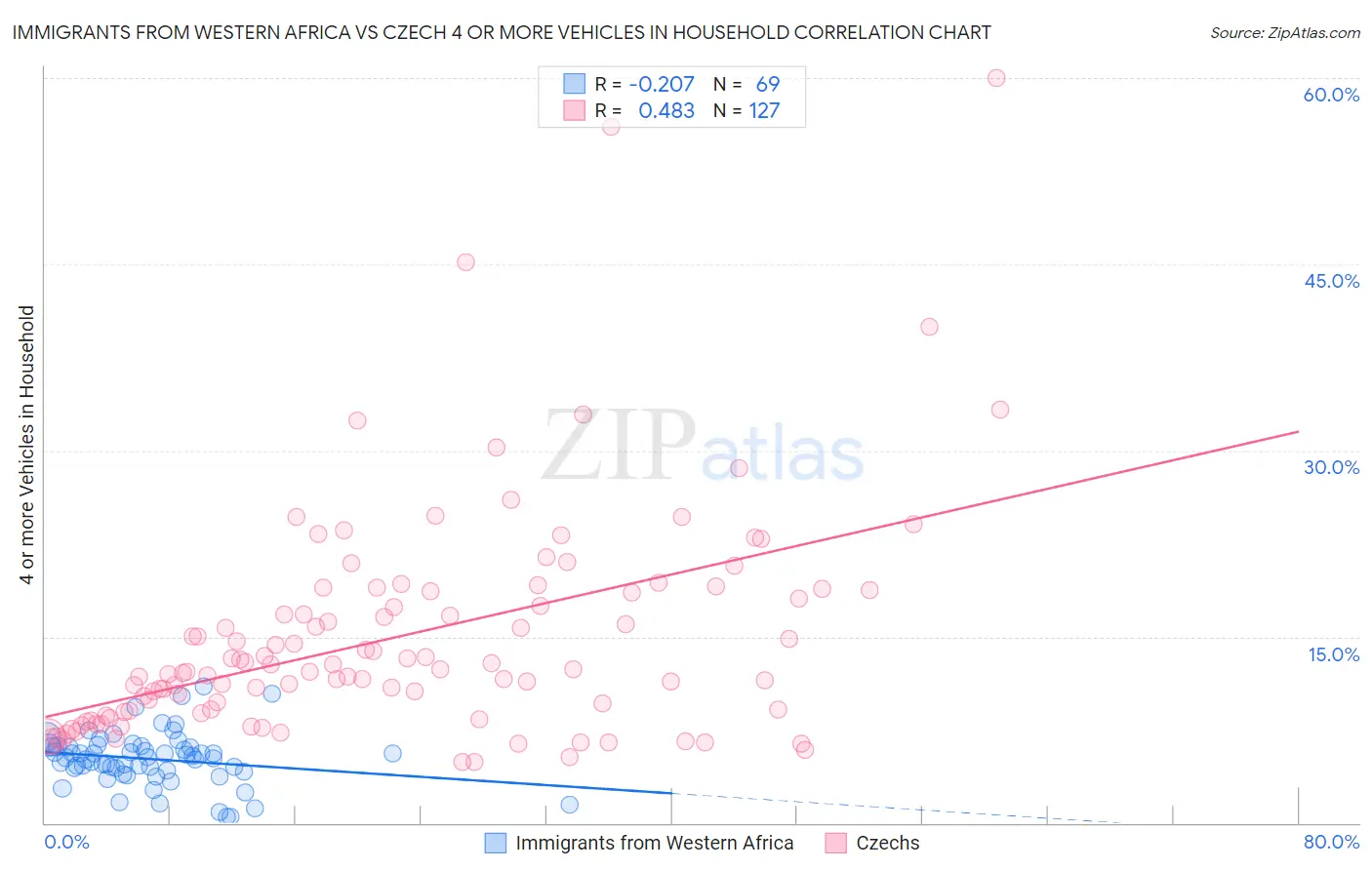 Immigrants from Western Africa vs Czech 4 or more Vehicles in Household