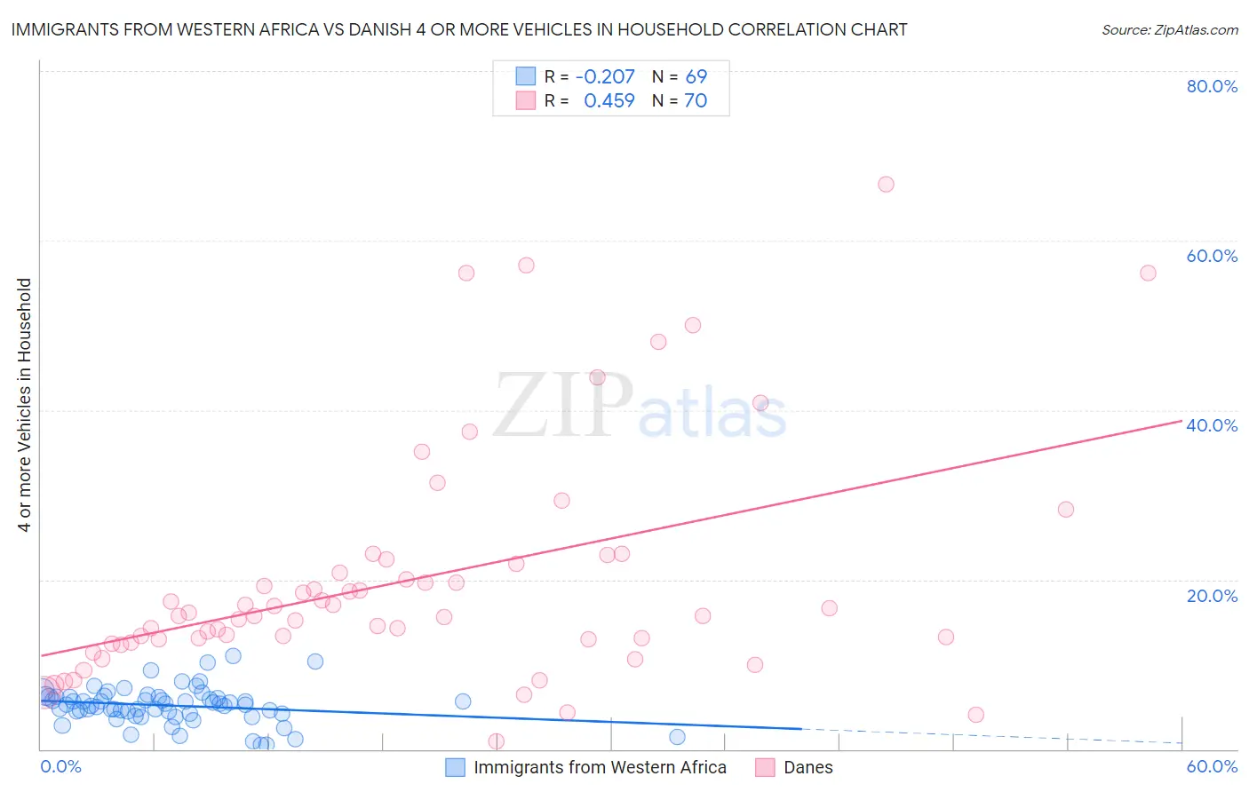 Immigrants from Western Africa vs Danish 4 or more Vehicles in Household