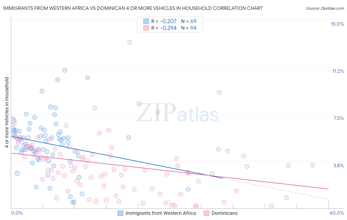 Immigrants from Western Africa vs Dominican 4 or more Vehicles in Household