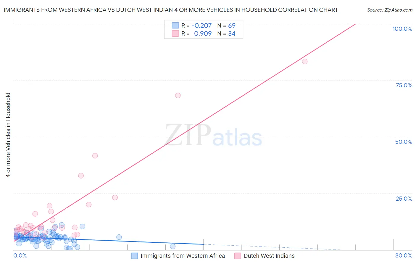 Immigrants from Western Africa vs Dutch West Indian 4 or more Vehicles in Household