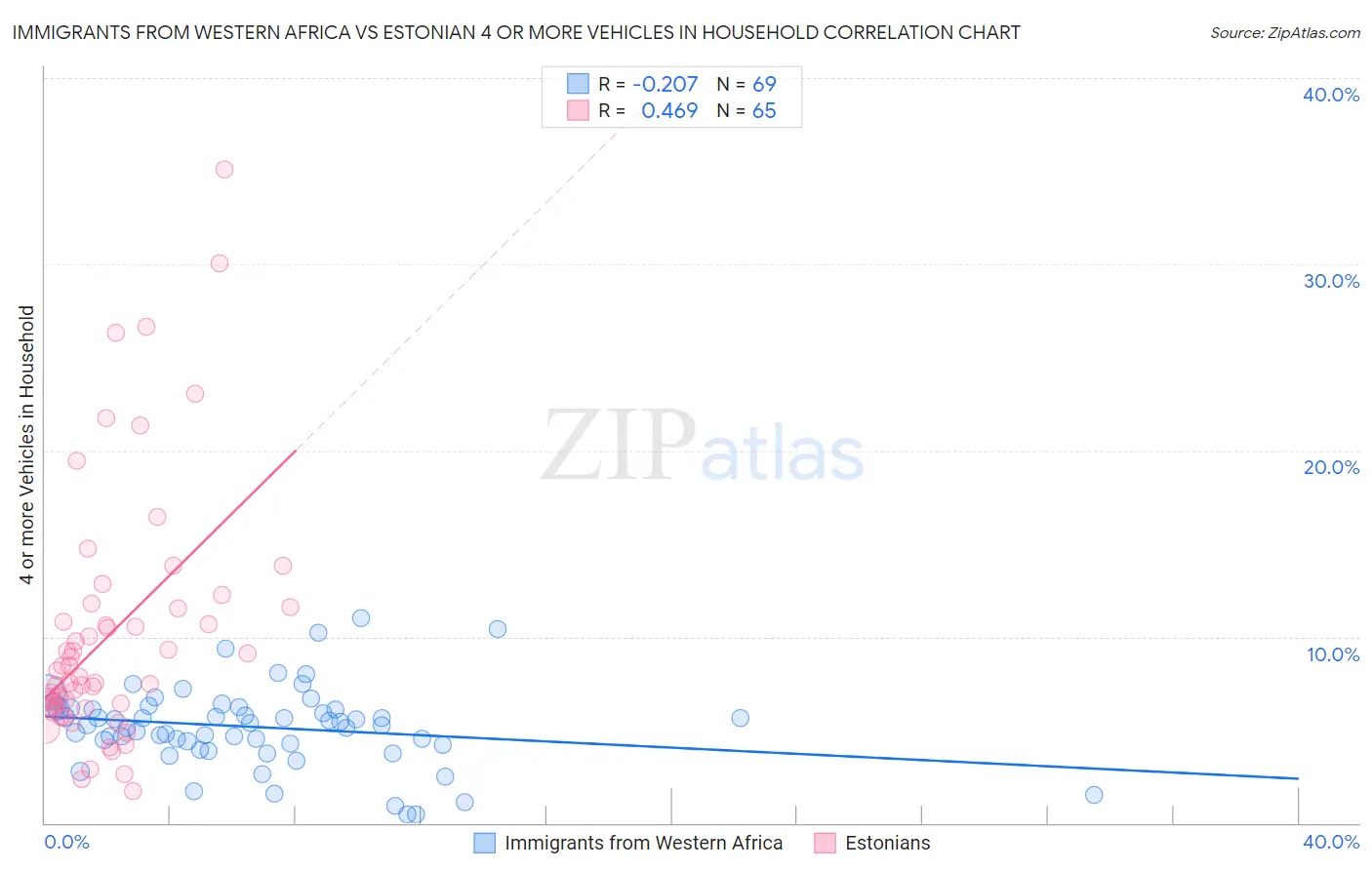 Immigrants from Western Africa vs Estonian 4 or more Vehicles in Household