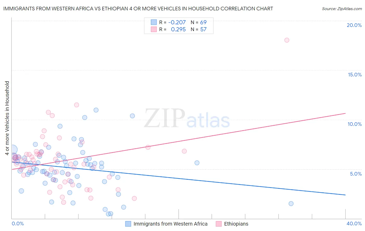 Immigrants from Western Africa vs Ethiopian 4 or more Vehicles in Household