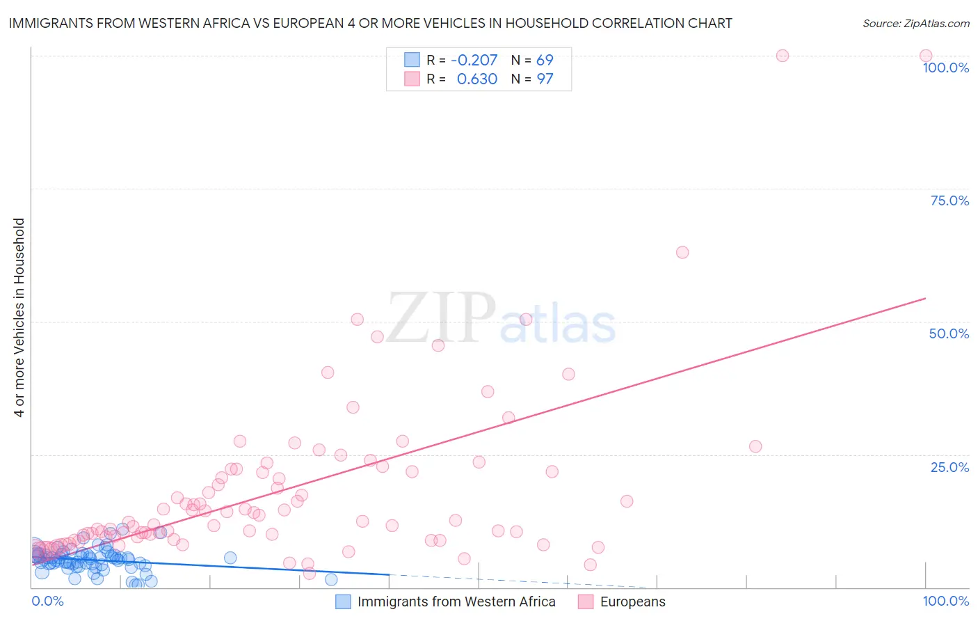 Immigrants from Western Africa vs European 4 or more Vehicles in Household