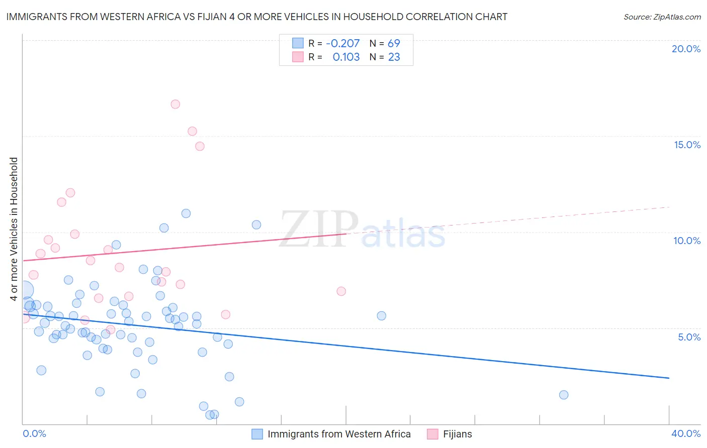 Immigrants from Western Africa vs Fijian 4 or more Vehicles in Household