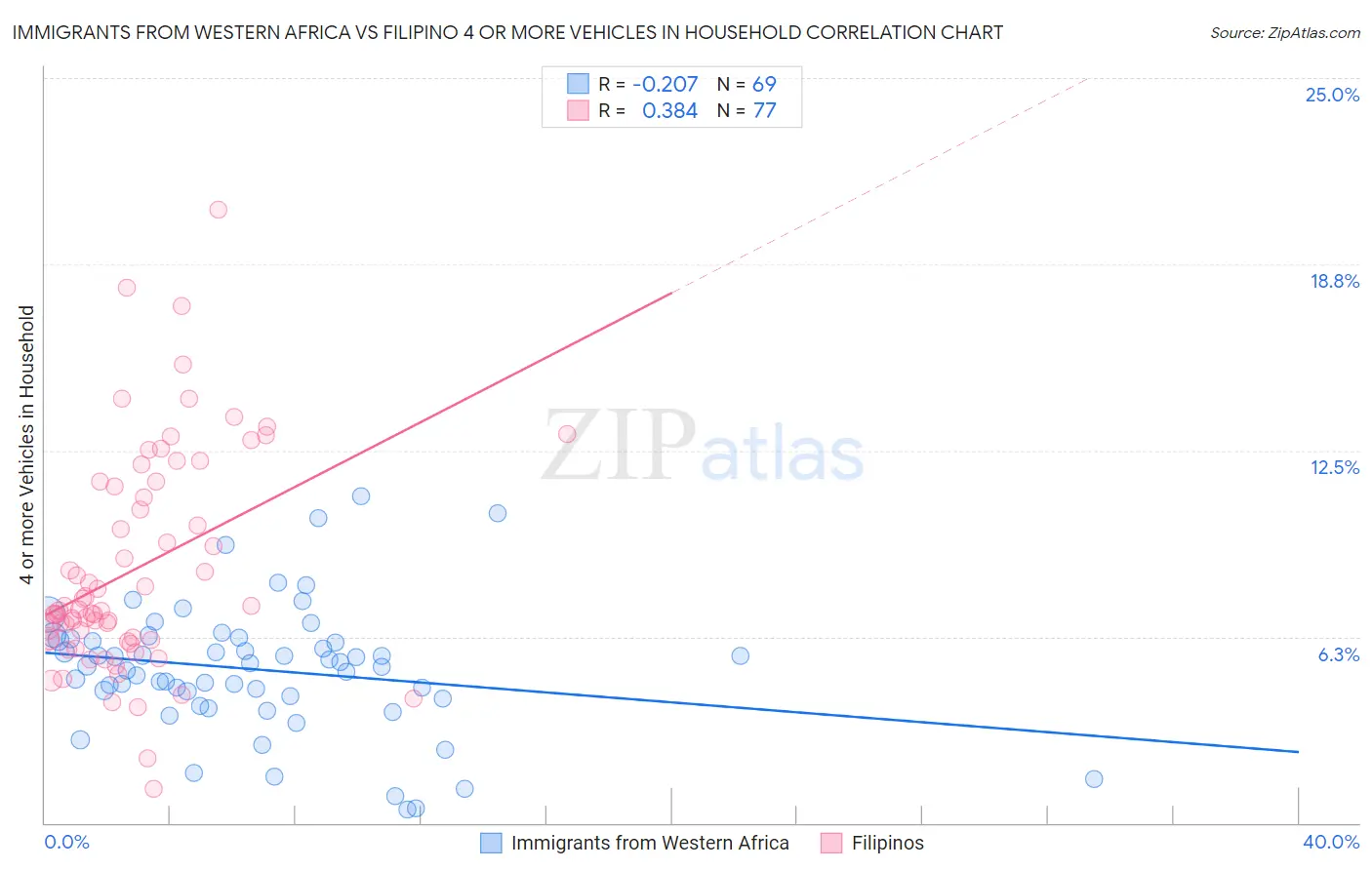 Immigrants from Western Africa vs Filipino 4 or more Vehicles in Household