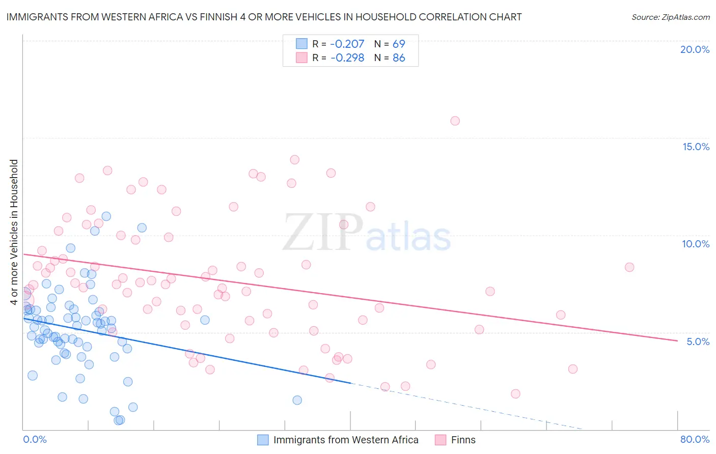 Immigrants from Western Africa vs Finnish 4 or more Vehicles in Household