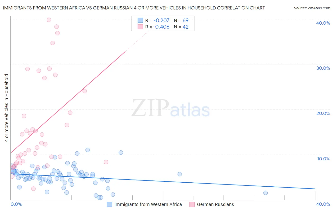 Immigrants from Western Africa vs German Russian 4 or more Vehicles in Household